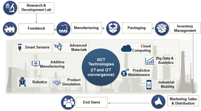 digital chemical plants