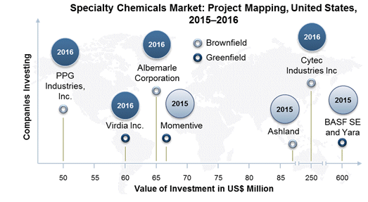 specialty chemicals