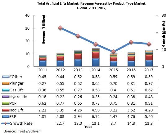 artificial lifts market.jpg
