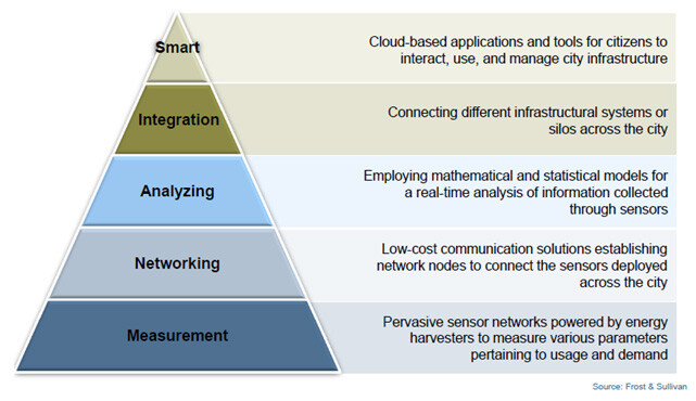building blocks of smart.jpg
