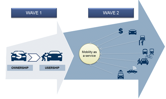 Transformation in Mobility Service Industry