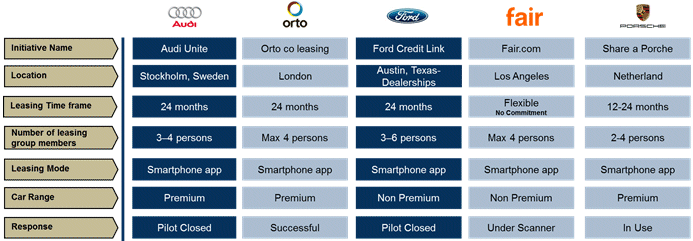 Subscription-based mobility services