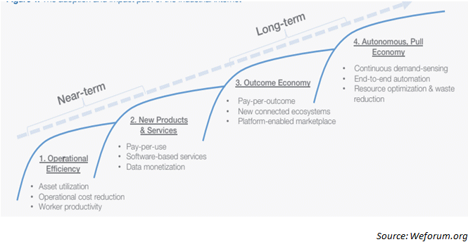 The wave of technology disruption from the IIoT