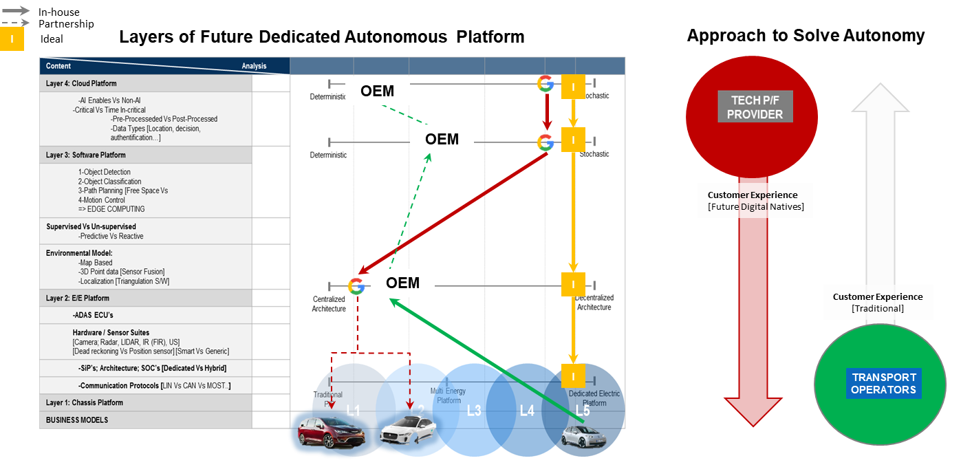 Autonomous platform