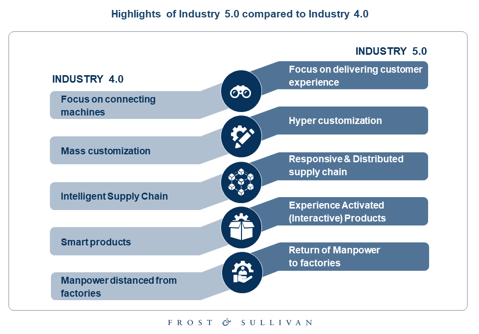 Industry 5.0 Exhibit