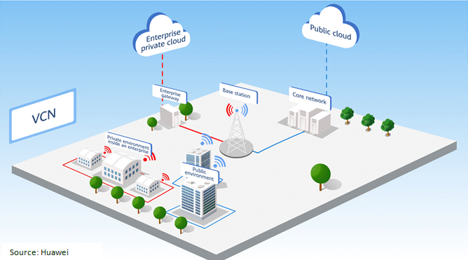 VCN Solution Architecture