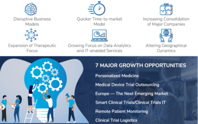 Demand for CROs Rises to Strike Evolving Clinical Trial Models for Target Therapies