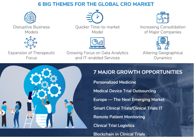 Demand for CROs Rises to Strike Evolving Clinical Trial Models for Target Therapies