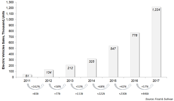 Electric Vehicle Sales