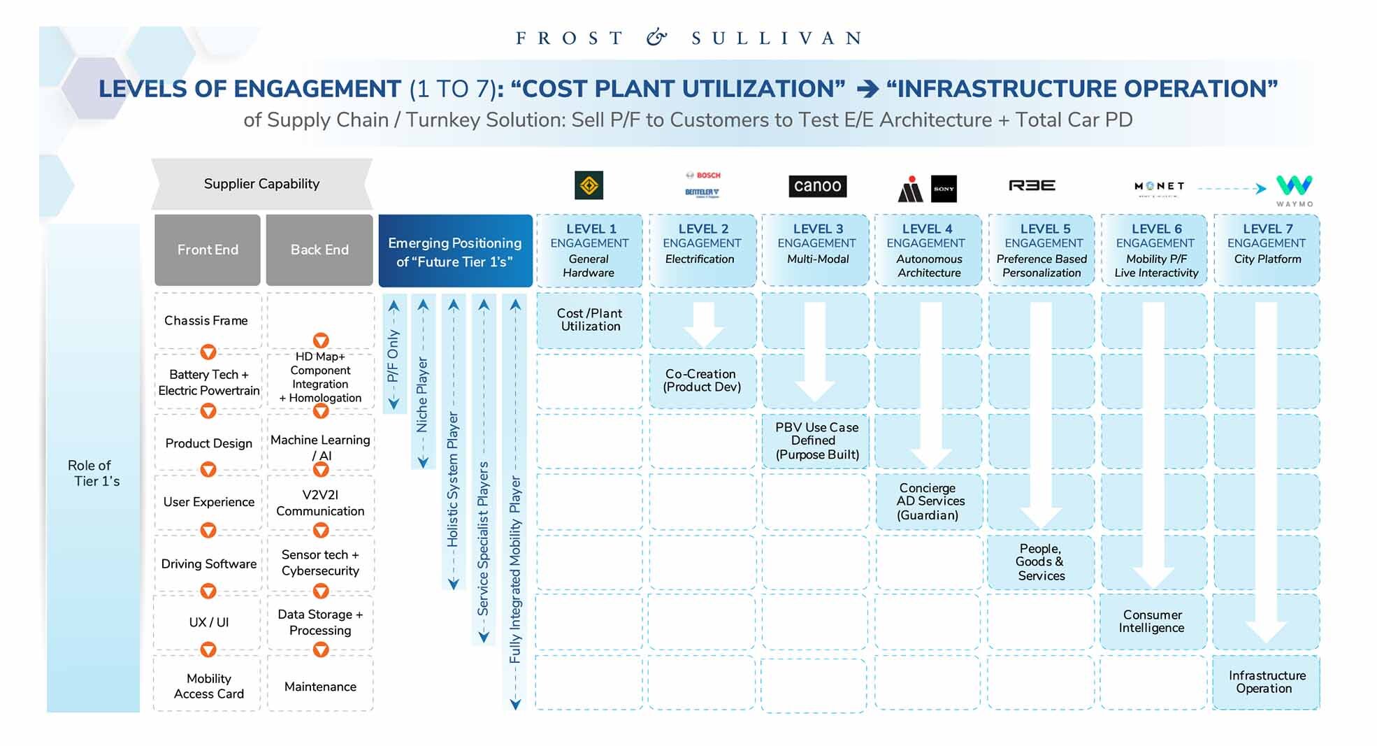 Mobility Platforms