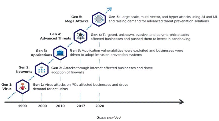 cyber warfare Graph