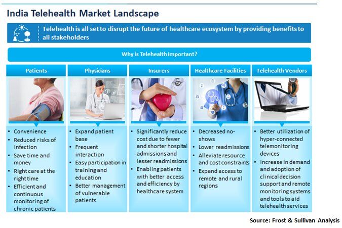 India Telehealth Market