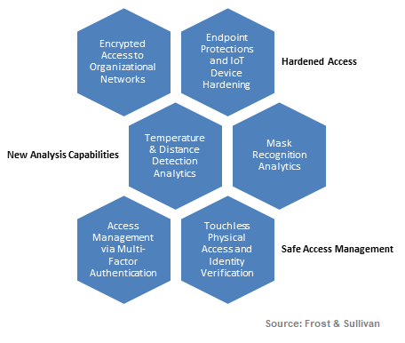 Critical needs security