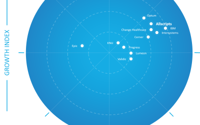 Frost & Sullivan Recognizes Allscripts as a Growth and Innovation Leader in the United States Healthcare Data Interoperability Market