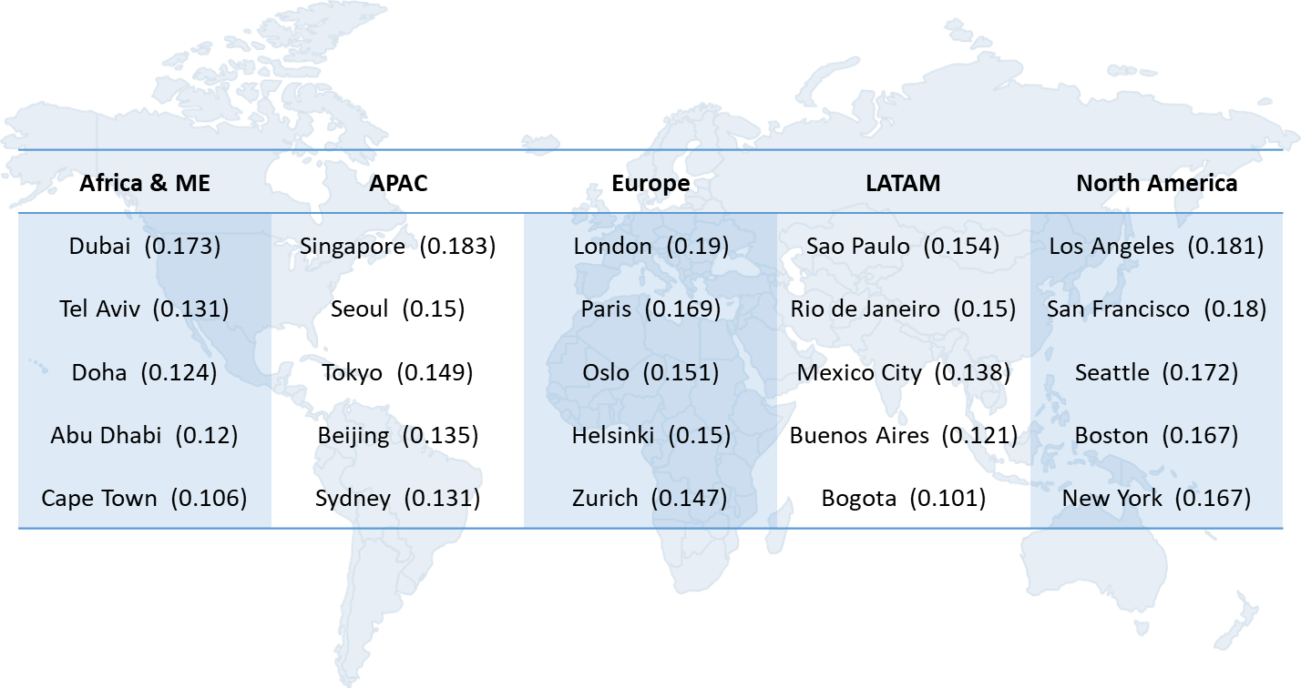 Top-5 Regional Cities Most Attractive and Ready to Host UAM (scores)