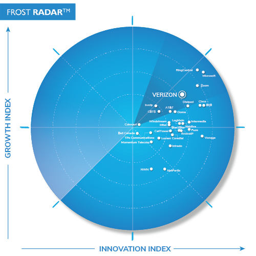 Frost & Sullivan Recognizes Verizon Business as a Growth and Innovation Leader in the North American Hosted IP Telephony and UCaaS Market