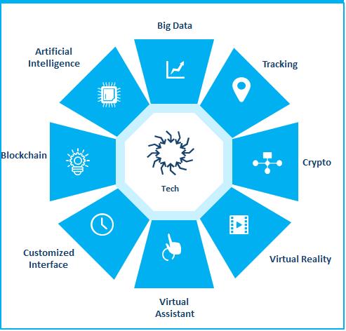 Types of technology