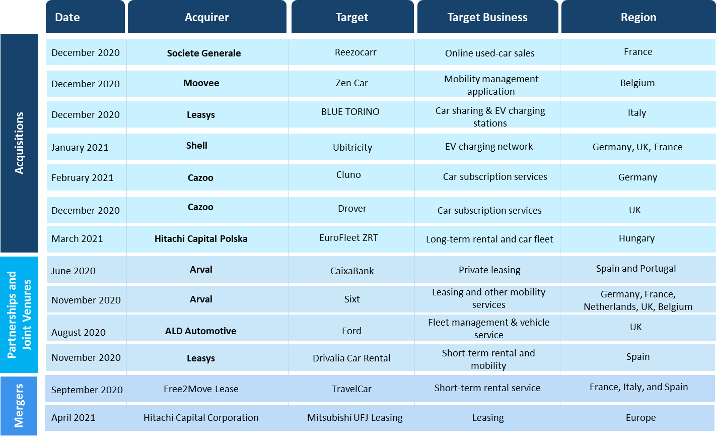 Fleet acquisitions Mergers