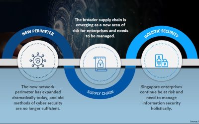 Frost & Sullivan Asia-Pacific Survey Outlines Key IT and Security Trends Impacting Enterprises