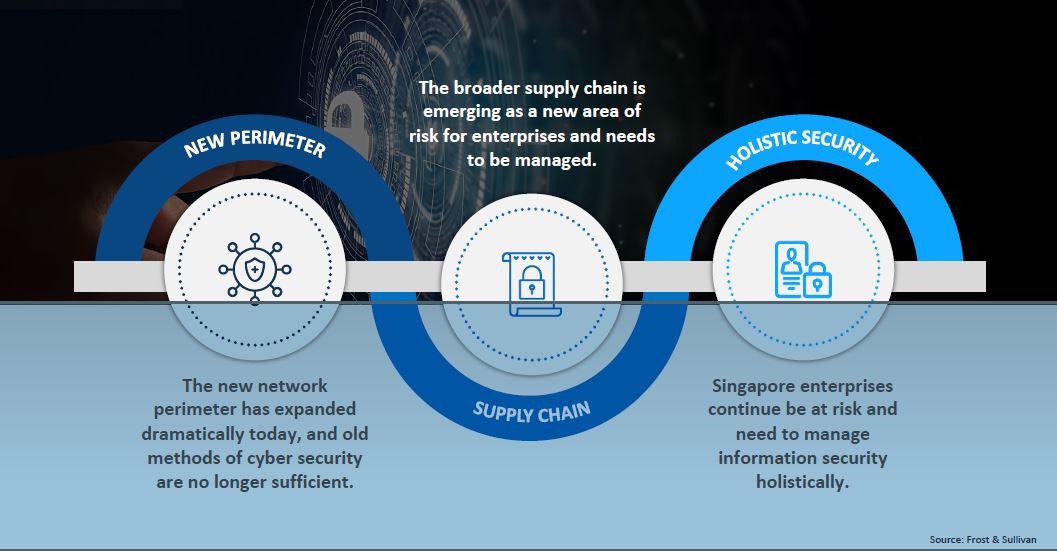 Frost & Sullivan Asia-Pacific Survey Outlines Key IT and Security Trends Impacting Enterprises