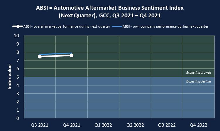 GCC Aftermarket Business Sentiment Index