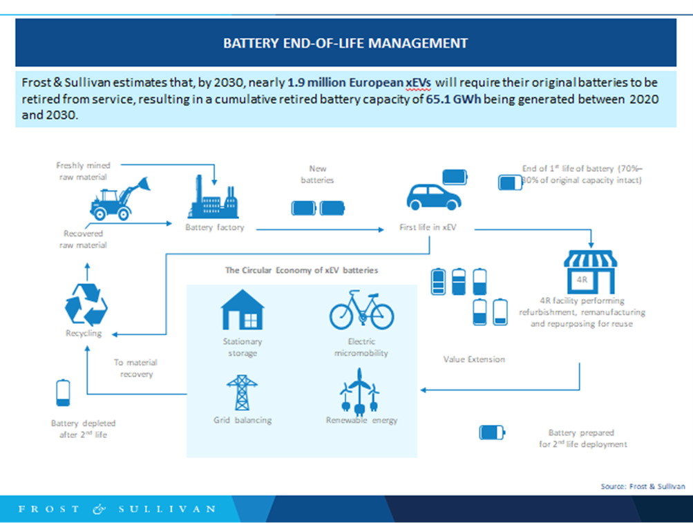 Battery End of Life Management