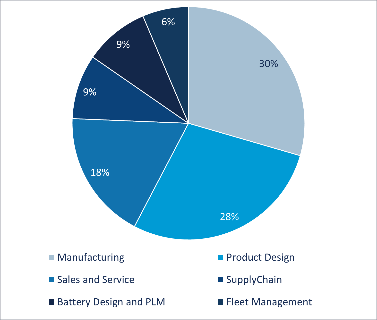 Digital Twinning in Mobility : Market Share Estimates by Functional Area, Global, 2021