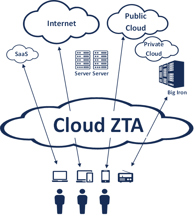 The Elusive Promise of Cloud Zero Trust Architecture