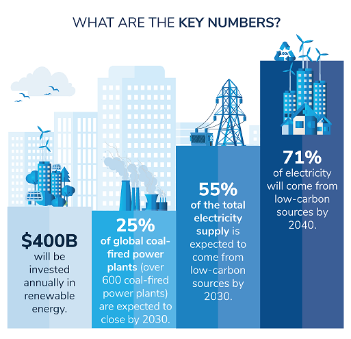 Key numbers in the rise of renewables